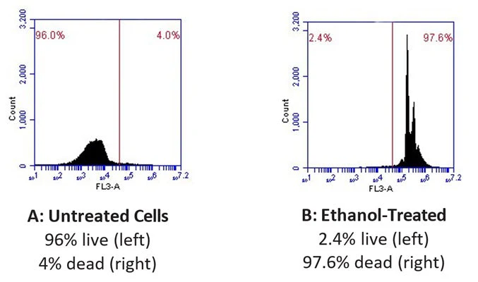 7-AAD Red Fluorescent Live/Dead Stain