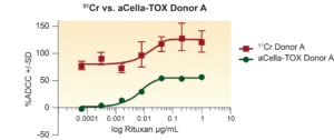 aCella-TOX Bioluminescent Cytotoxicity Assay - Image 5