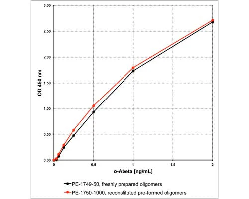 Amyloid beta, 1-42, human, oligomeric, Stabilized Peptide