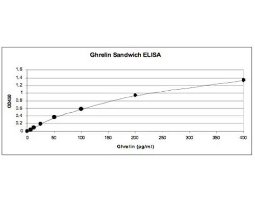 Anti-Appetite-regulating hormone, active (Active Ghrelin) Antibody