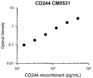 Anti-CD244/2B4/SLAMF4 (Extracellular region) M053 Antibody - Image 3