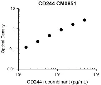 Anti-CD244/2B4/SLAMF4 (Extracellular region) M085 Antibody - Image 3
