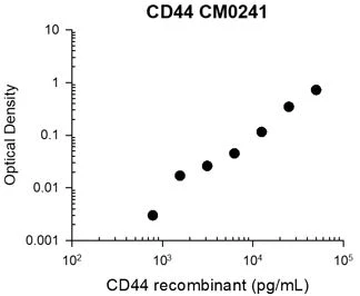 Anti-CD44 (Extracellular region) Antibody - Image 2