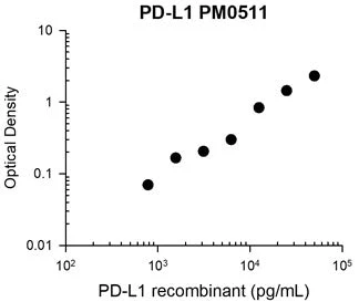 Anti-PD-L1 (Extracellular region) M051 Antibody - Image 3