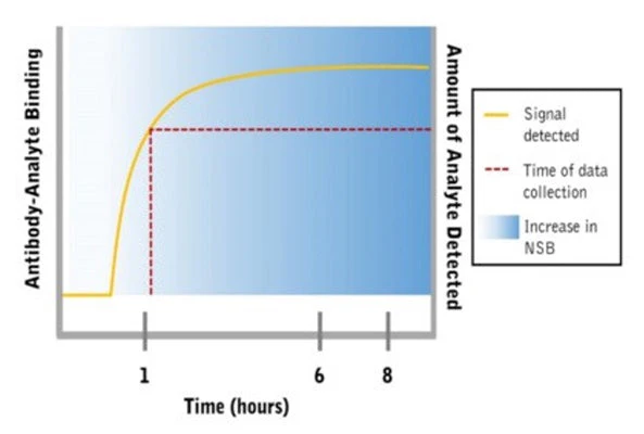 Antigen-Down ELISA Development Kit - Image 7