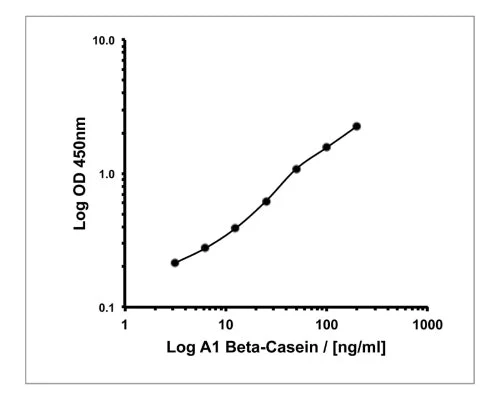 Bovine A1 Beta casein (A1) ELISA Assay - Image 2