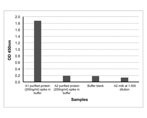 Bovine A1 Beta casein (A1) ELISA Assay - Image 3