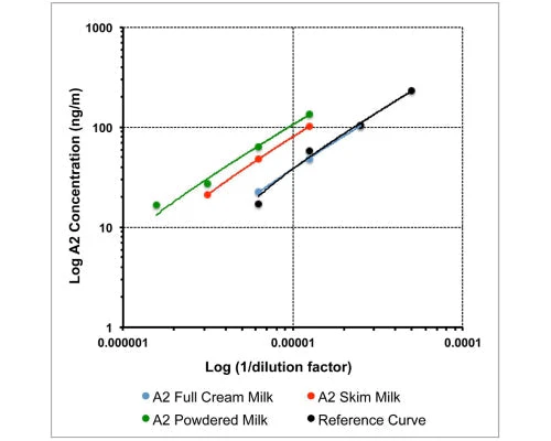 Bovine A2 Beta casein (A2) ELISA Assay
