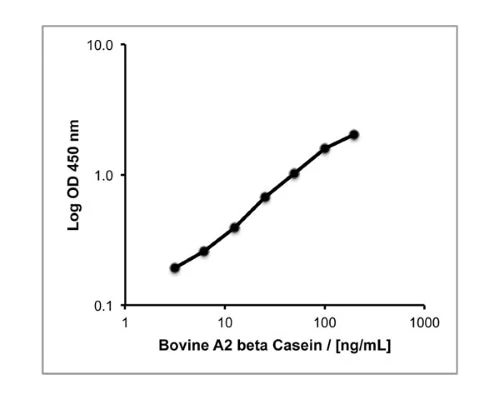 Bovine A2 Beta casein (A2) ELISA Assay - Image 2
