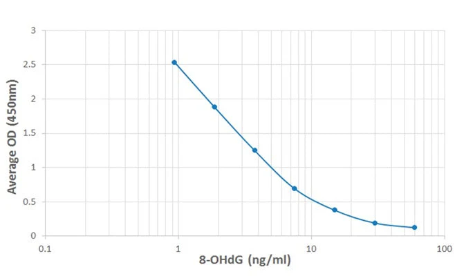 DNA Damage ELISA Kit - Image 3