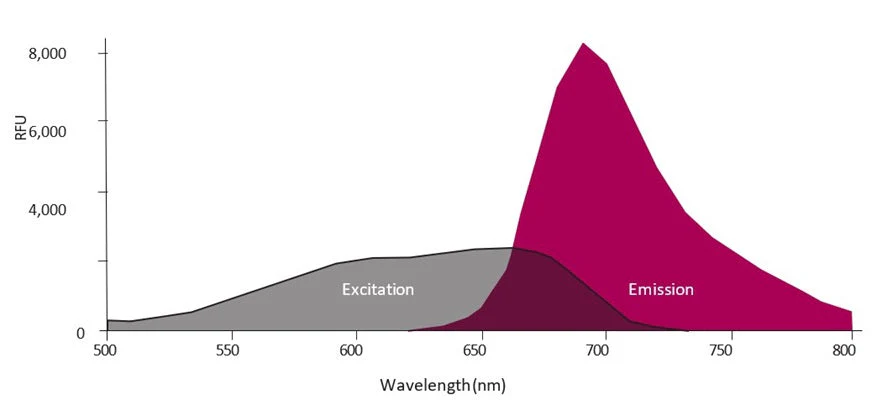 Far-Red Fluorescent FLICA® 660 Caspase-1 (YVAD) Assay Kit