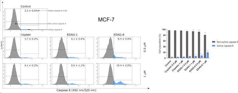 Far-Red Fluorescent FLICA® 660 Poly (active) Caspase (VAD) Assay Kit - Image 3
