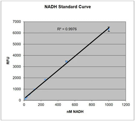 Fluoro NAD/NADH Detection Kit by Cell Technology - Image 2