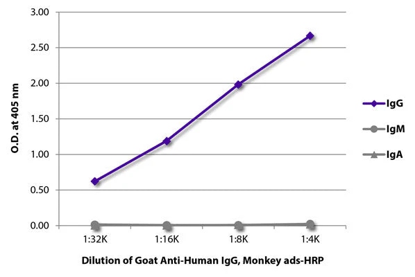 Goat Anti-Human IgG, Monkey ads, Secondary Antibody, HRP