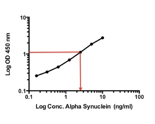 Human a-synuclein Rapid ELISA Assay