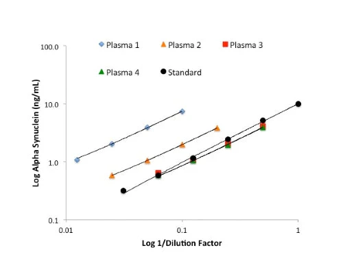Human a-synuclein Rapid ELISA Assay - Image 2