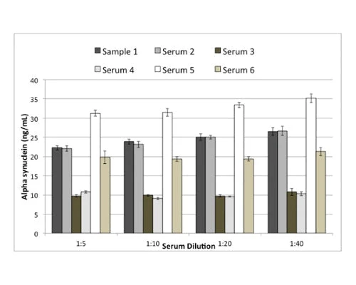 Human a-synuclein Rapid ELISA Assay - Image 3