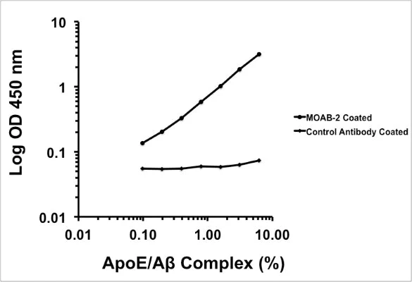 Human ApoE/A beta ELISA Assay