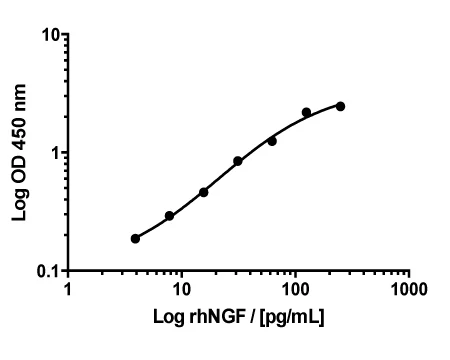 Human Beta-NGF Rapid ELISA Assay