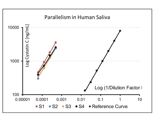 Human Cystatin-C Rapid ELISA Assay