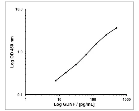 Human GDNF Rapid ELISA Assay
