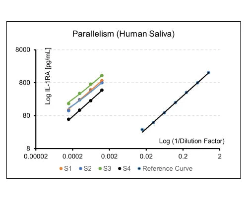 Human IL1-RA Rapid ELISA Assay