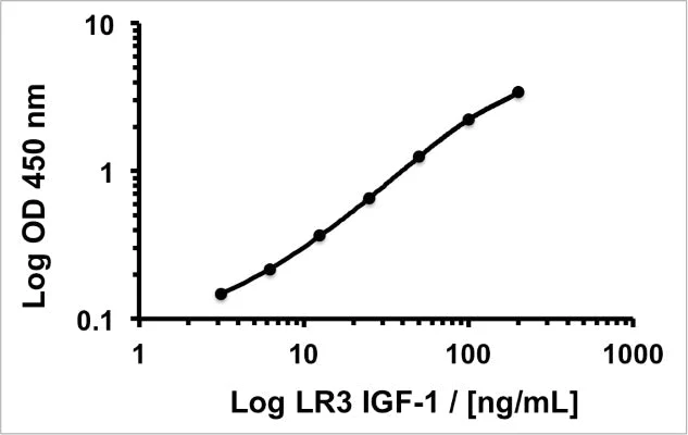 Human LR3IGF-1 Rapid ELISA Assay