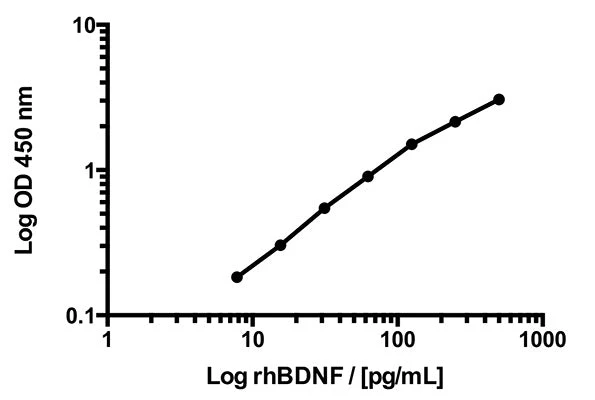 Human mBDNF Rapid ELISA Assay - Image 3