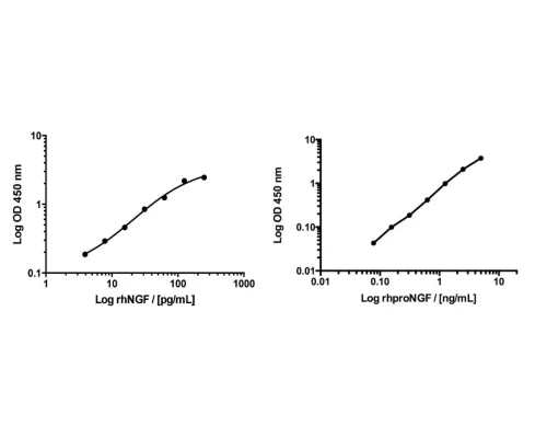 Human mNGF/proNGF Combo Rapid ELISA Assay