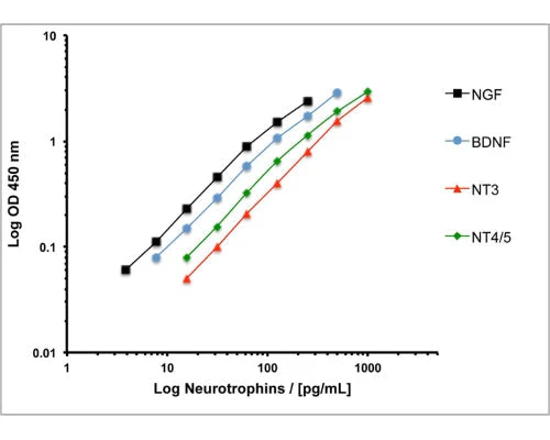 Human Multi-Neurotrophin Screening Rapid ELISA Assay