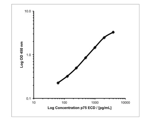 Human NGFR/p75ECD Rapid ELISA Assay - Image 2