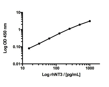 Human NT-3 Rapid ELISA Assay