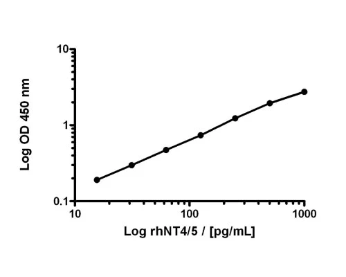 Human NT-4/5 Rapid ELISA Assay