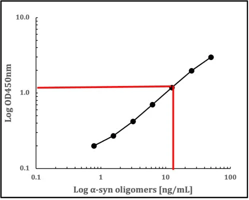 Human Oligomeric a-Synuclein Rapid ELISA Assay - Image 2