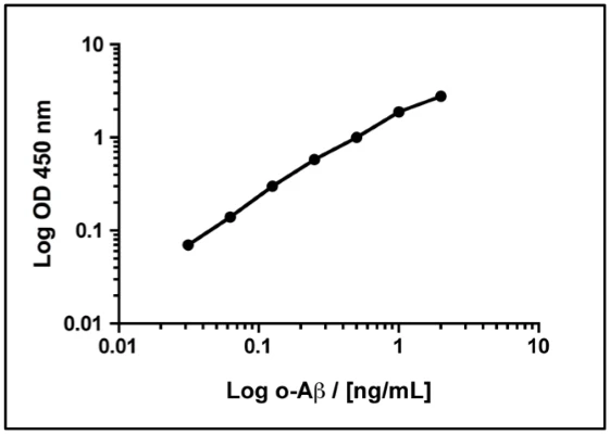 Human Oligomeric Amyloid-beta ELISA Assay