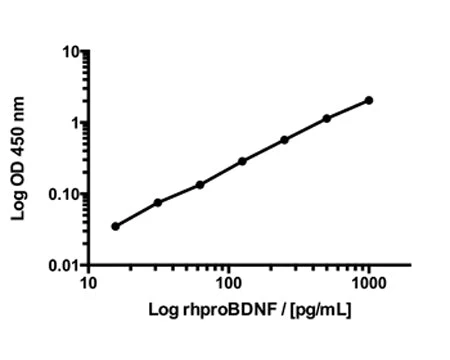Human proBDNF Rapid ELISA Assay