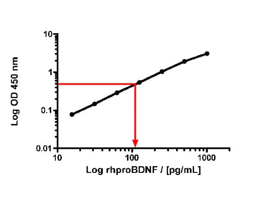 Human proBDNF Rapid ELISA Assay
