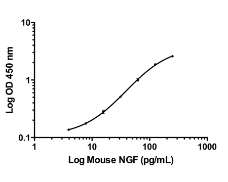 Mouse Beta-NGF Rapid ELISA Assay