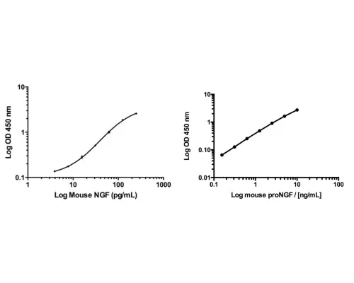 Mouse mNGF/proNGF Combo Rapid ELISA Assay - Image 2