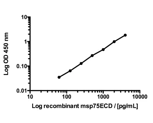 Mouse NGFR/p75ECD Rapid ELISA Assay