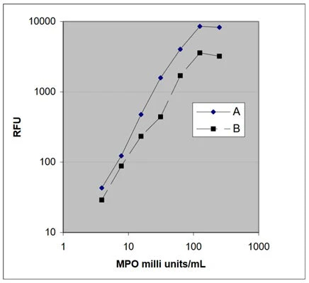 Myeloperoxidase Detection Kit - Image 3