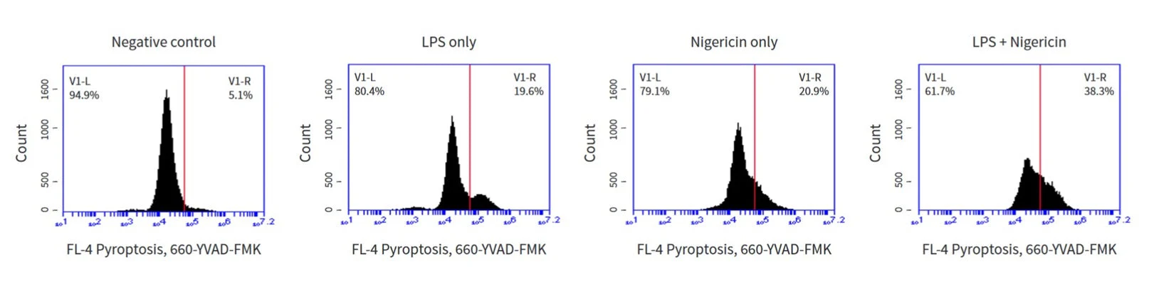 Pyroptosis/Caspase-1 Assay - Far Red Fluorescent - Image 3