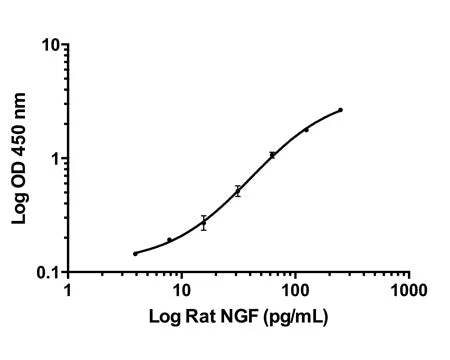 Rat Beta-NGF Rapid ELISA Assay