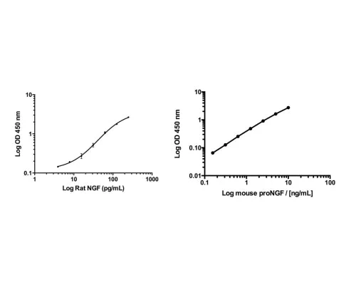 Rat mNGF/proNGF Combo Rapid ELISA Assay - Image 2